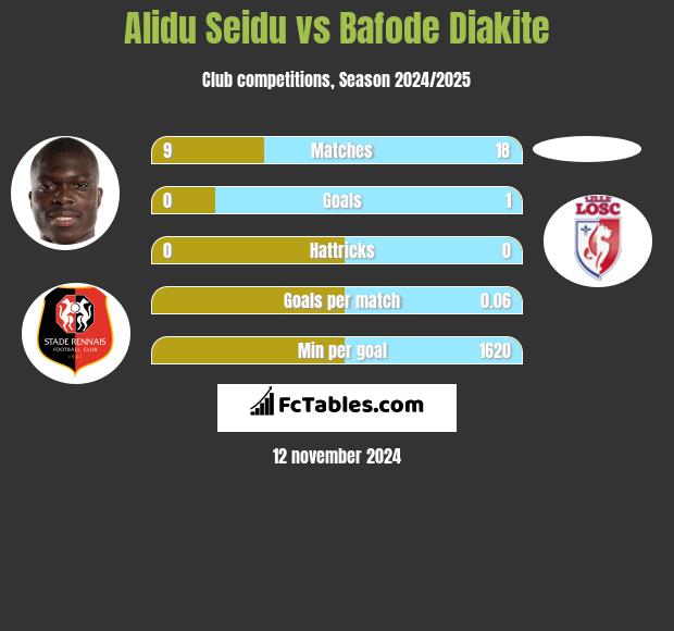 Alidu Seidu vs Bafode Diakite h2h player stats