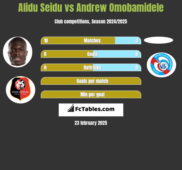 Alidu Seidu vs Andrew Omobamidele h2h player stats