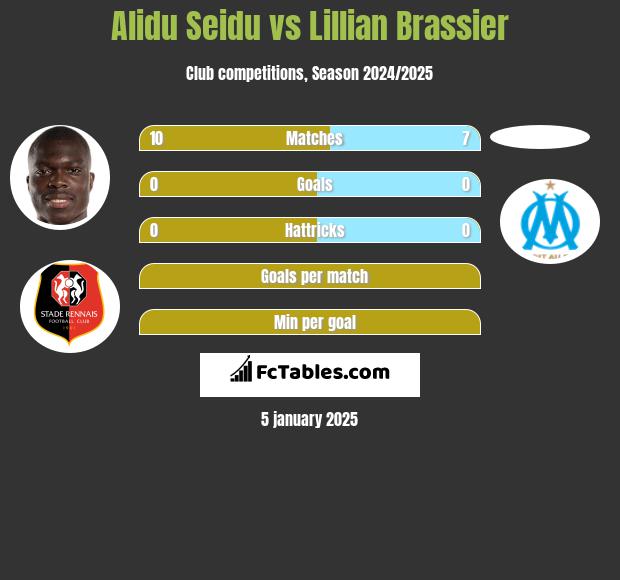 Alidu Seidu vs Lillian Brassier h2h player stats