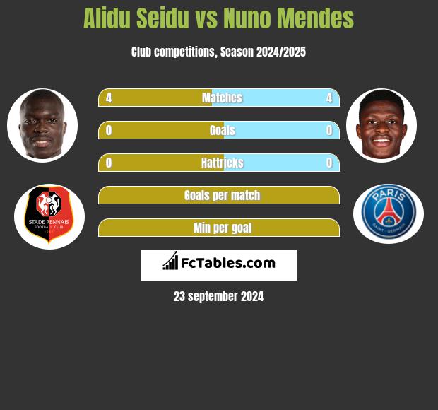 Alidu Seidu vs Nuno Mendes h2h player stats