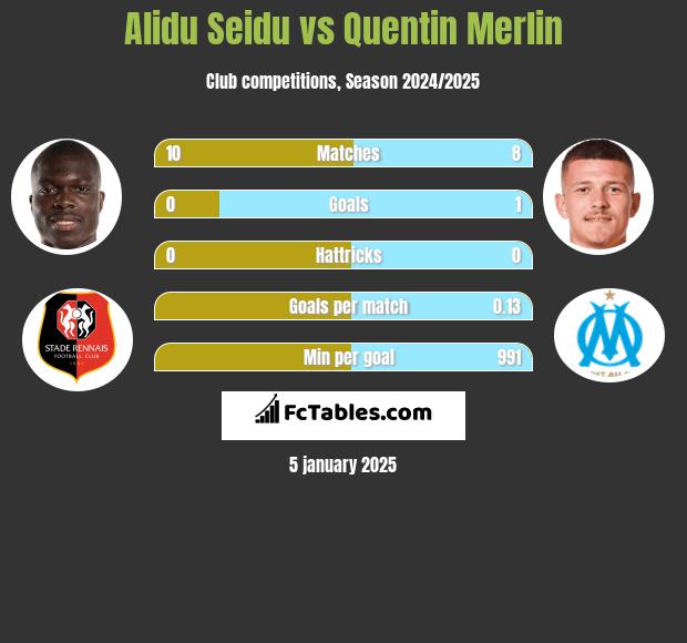 Alidu Seidu vs Quentin Merlin h2h player stats