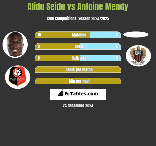 Alidu Seidu vs Antoine Mendy h2h player stats