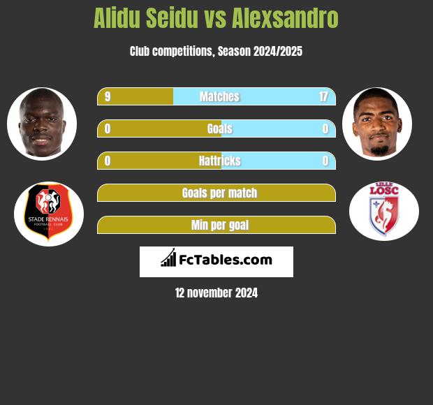 Alidu Seidu vs Alexsandro h2h player stats