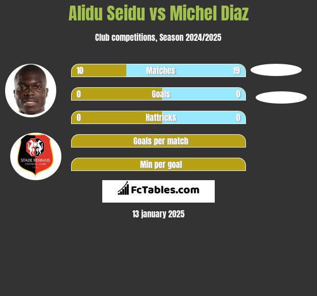 Alidu Seidu vs Michel Diaz h2h player stats