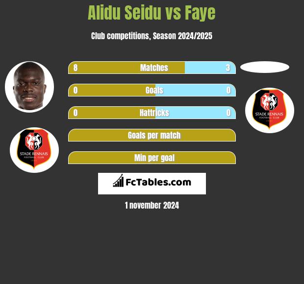 Alidu Seidu vs Faye h2h player stats