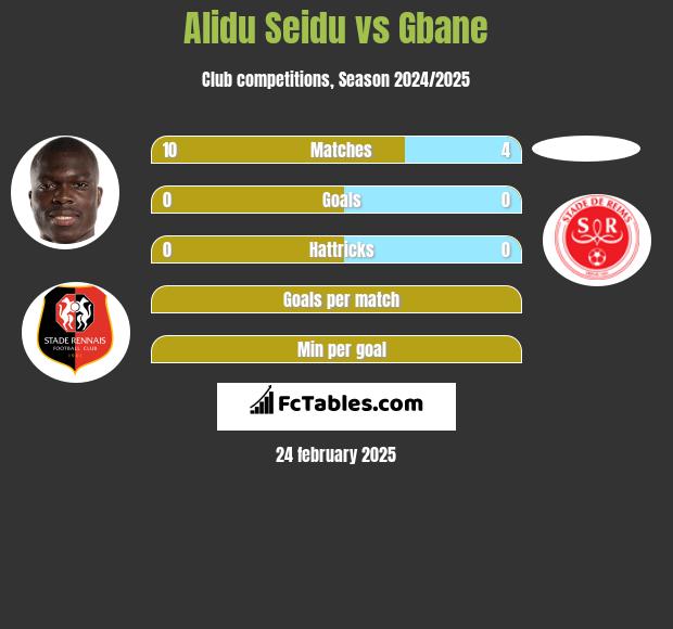 Alidu Seidu vs Gbane h2h player stats