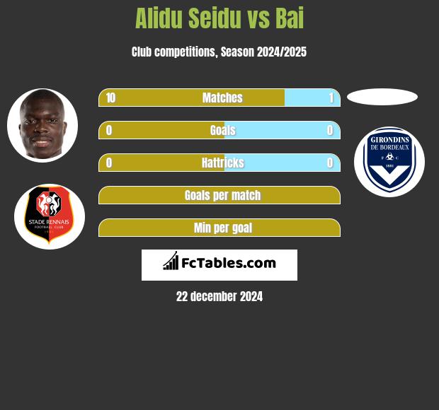 Alidu Seidu vs Bai h2h player stats