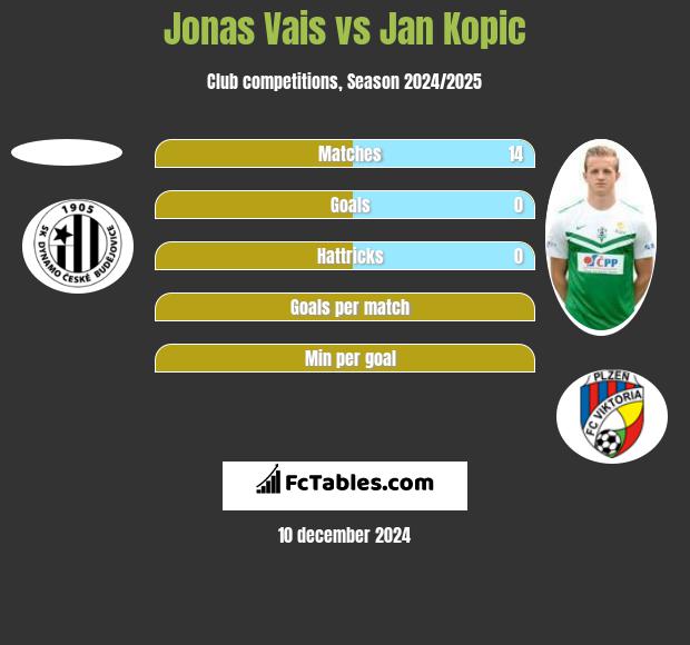 Jonas Vais vs Jan Kopic h2h player stats