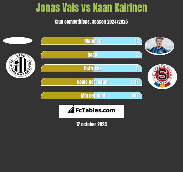 Jonas Vais vs Kaan Kairinen h2h player stats