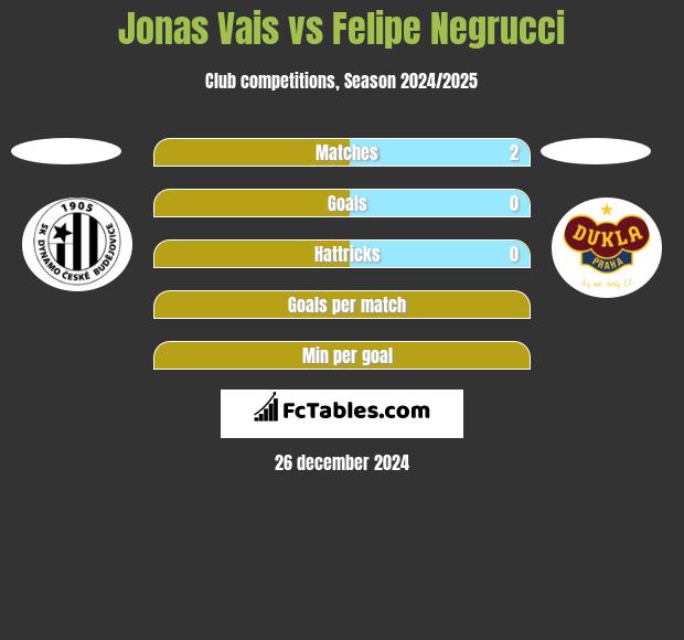 Jonas Vais vs Felipe Negrucci h2h player stats