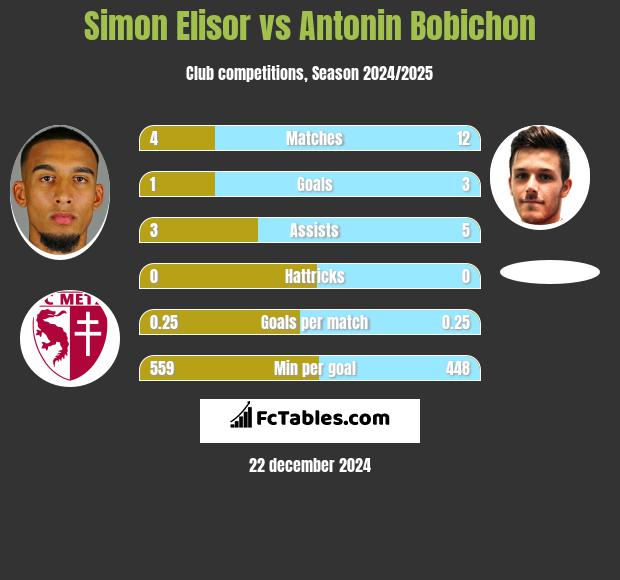 Simon Elisor vs Antonin Bobichon h2h player stats