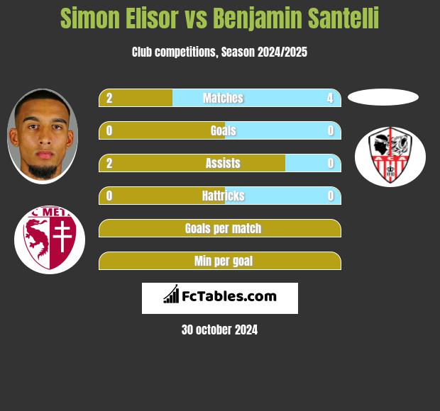 Simon Elisor vs Benjamin Santelli h2h player stats