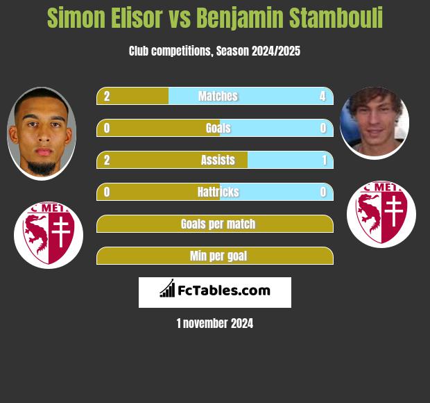 Simon Elisor vs Benjamin Stambouli h2h player stats