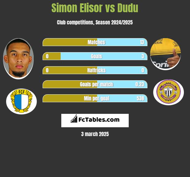 Simon Elisor vs Dudu h2h player stats