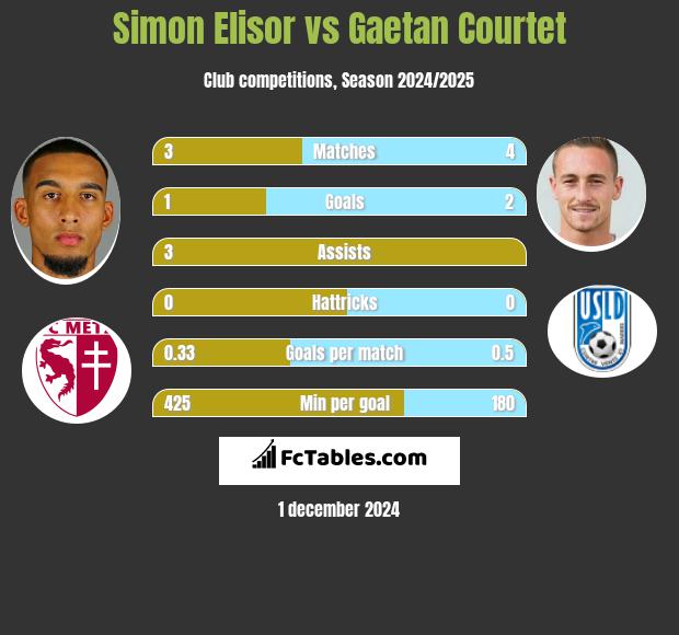 Simon Elisor vs Gaetan Courtet h2h player stats