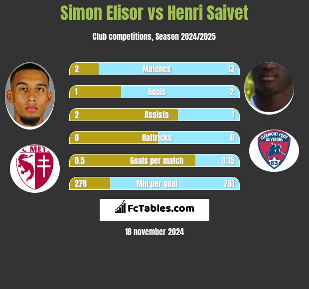 Simon Elisor vs Henri Saivet h2h player stats