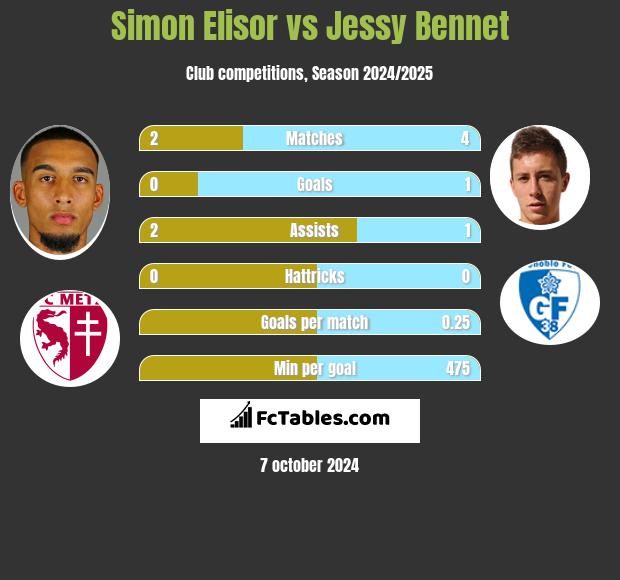 Simon Elisor vs Jessy Bennet h2h player stats