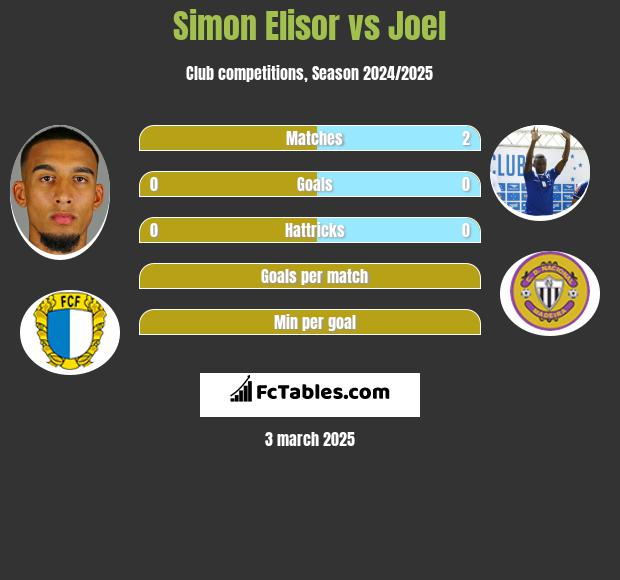 Simon Elisor vs Joel h2h player stats