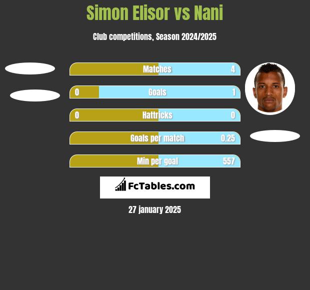 Simon Elisor vs Nani h2h player stats