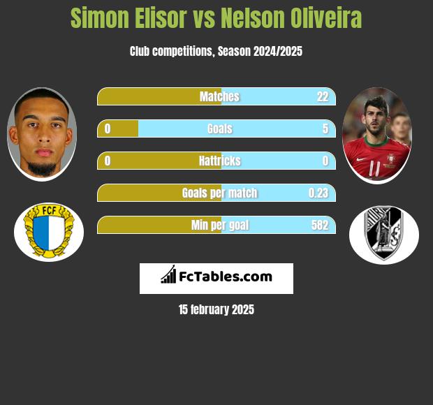 Simon Elisor vs Nelson Oliveira h2h player stats