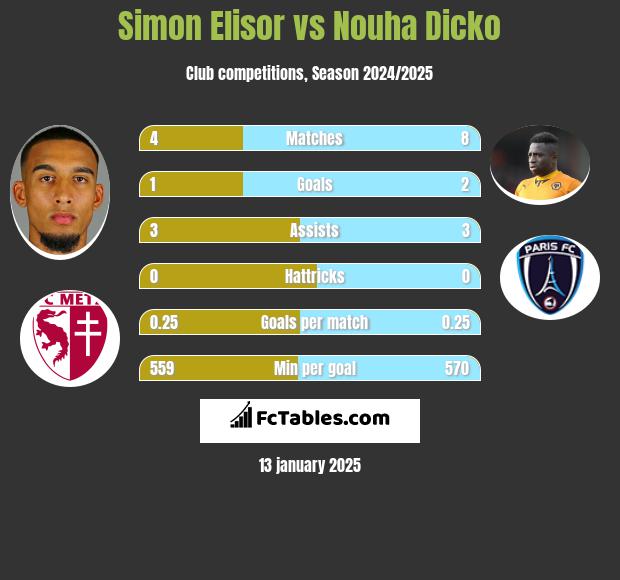 Simon Elisor vs Nouha Dicko h2h player stats