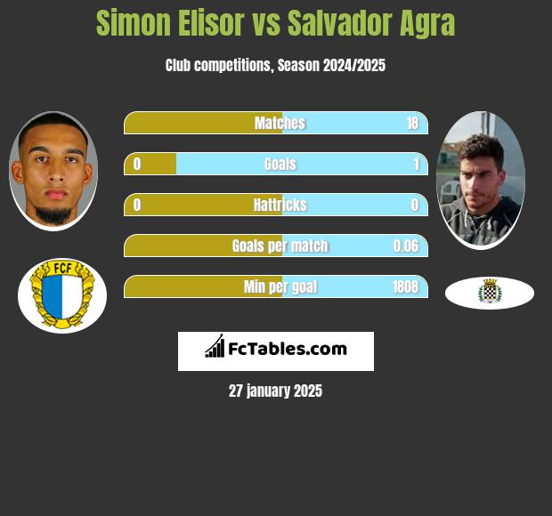 Simon Elisor vs Salvador Agra h2h player stats