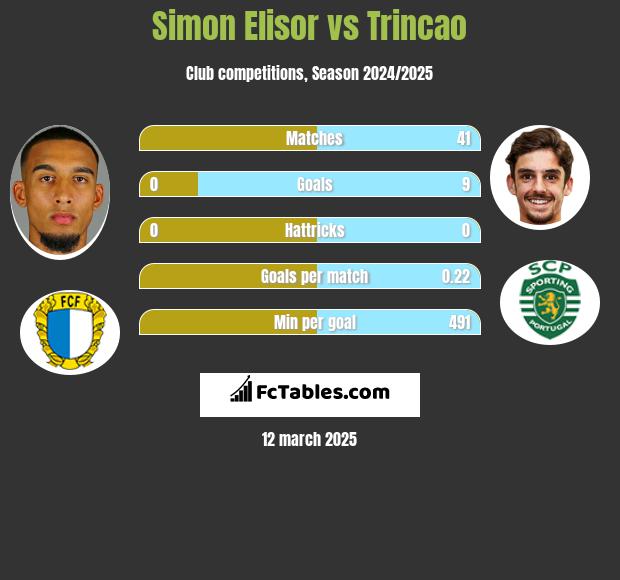 Simon Elisor vs Trincao h2h player stats