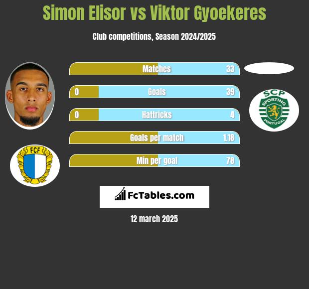 Simon Elisor vs Viktor Gyoekeres h2h player stats