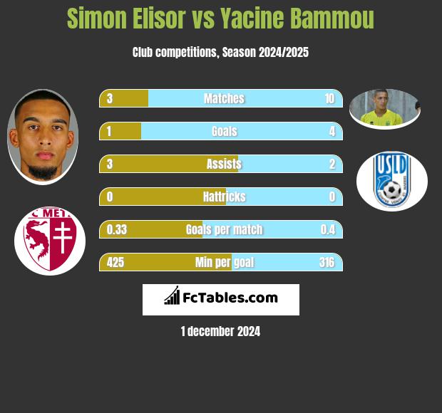 Simon Elisor vs Yacine Bammou h2h player stats