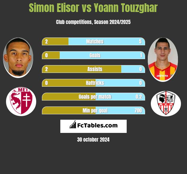 Simon Elisor vs Yoann Touzghar h2h player stats