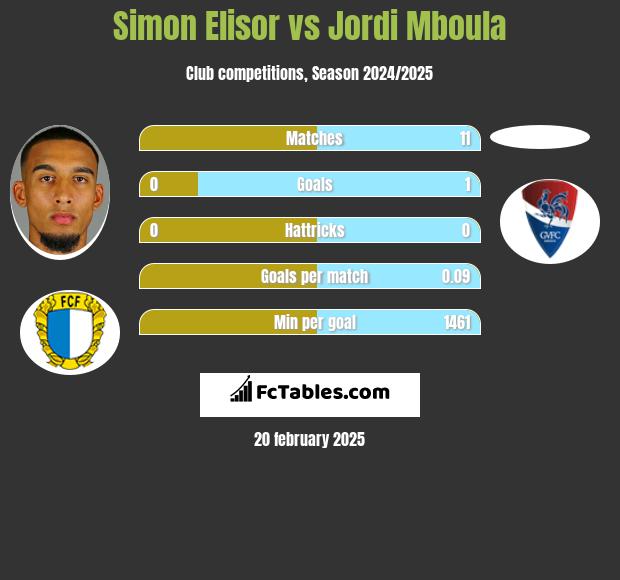 Simon Elisor vs Jordi Mboula h2h player stats