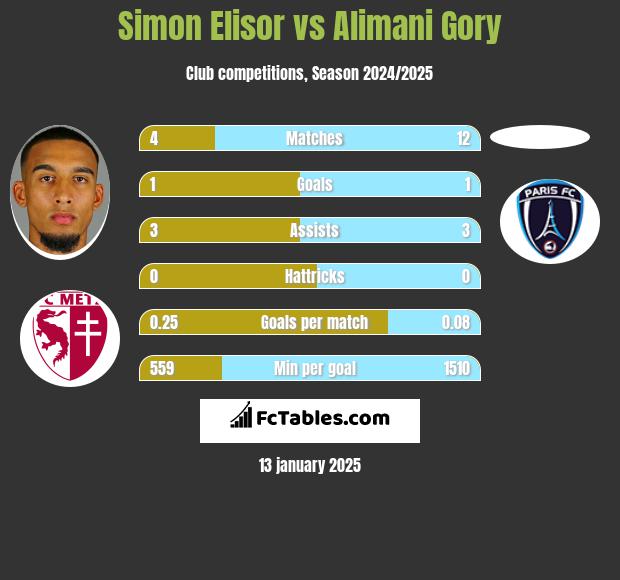 Simon Elisor vs Alimani Gory h2h player stats