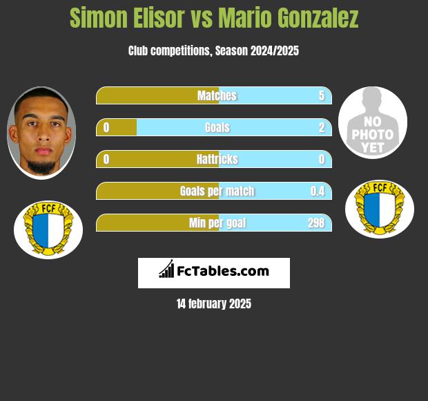 Simon Elisor vs Mario Gonzalez h2h player stats