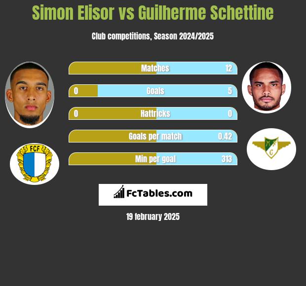 Simon Elisor vs Guilherme Schettine h2h player stats