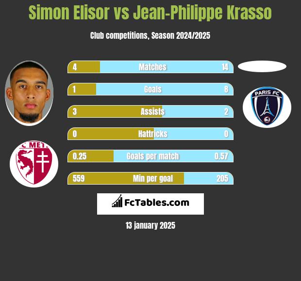 Simon Elisor vs Jean-Philippe Krasso h2h player stats