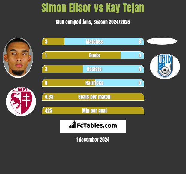 Simon Elisor vs Kay Tejan h2h player stats