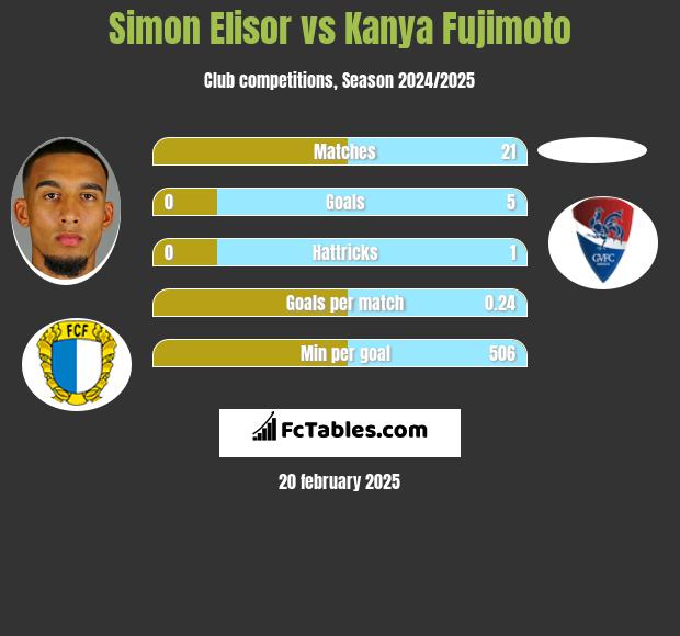 Simon Elisor vs Kanya Fujimoto h2h player stats