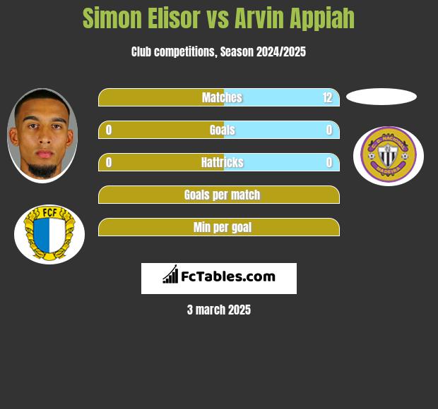 Simon Elisor vs Arvin Appiah h2h player stats