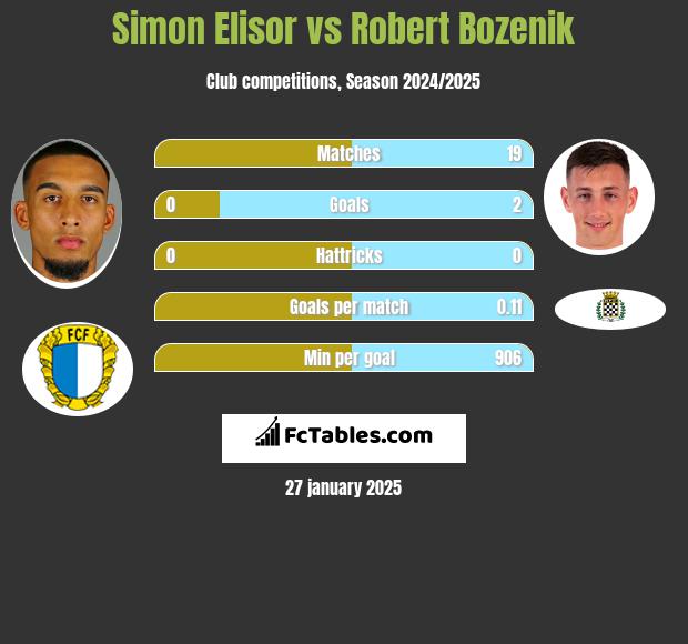 Simon Elisor vs Robert Bozenik h2h player stats