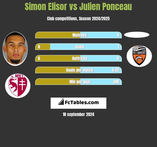 Simon Elisor vs Julien Ponceau h2h player stats