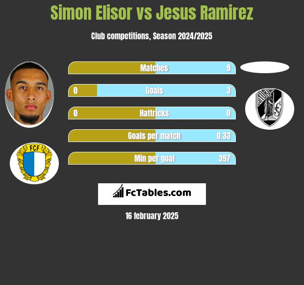 Simon Elisor vs Jesus Ramirez h2h player stats