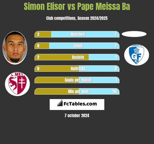 Simon Elisor vs Pape Meissa Ba h2h player stats