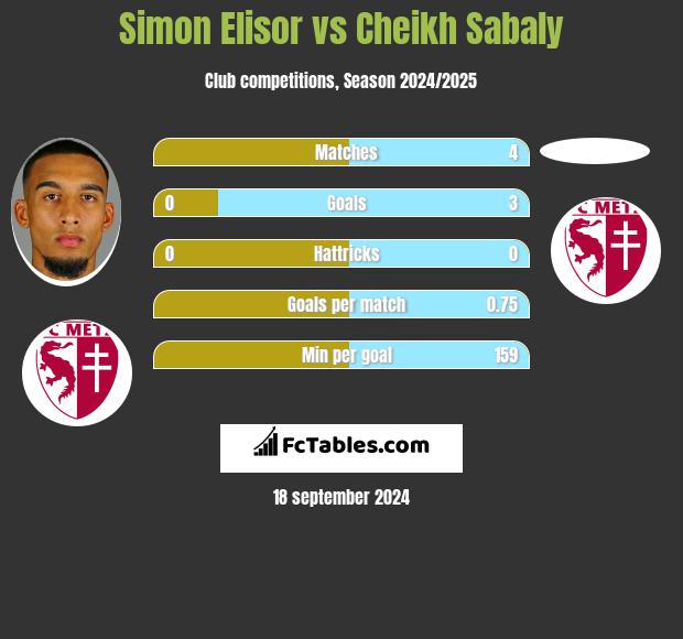 Simon Elisor vs Cheikh Sabaly h2h player stats