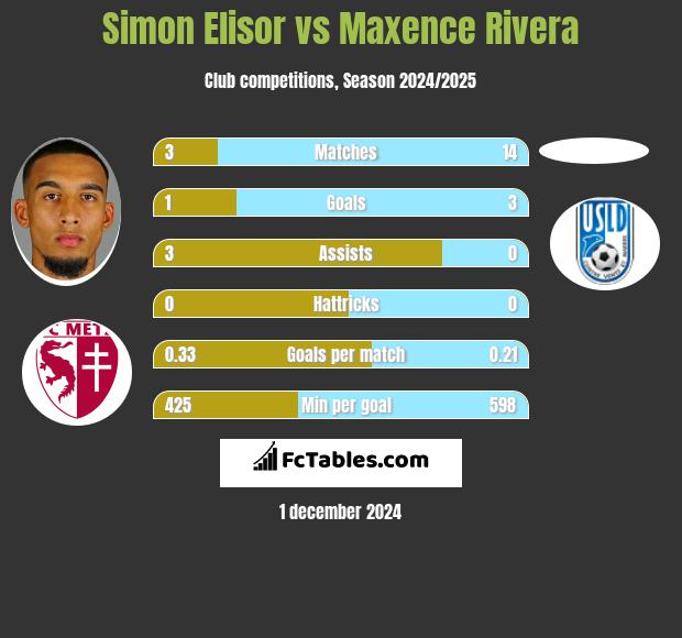 Simon Elisor vs Maxence Rivera h2h player stats