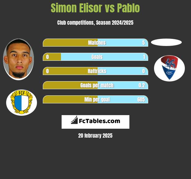 Simon Elisor vs Pablo h2h player stats