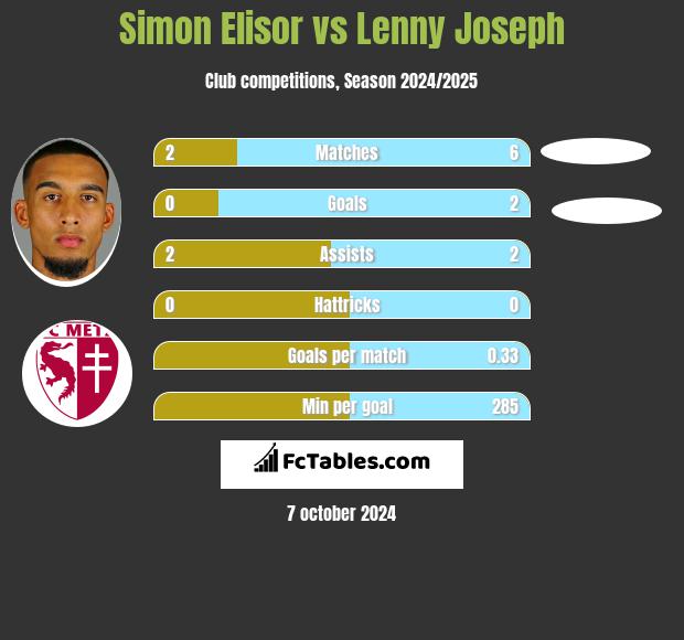 Simon Elisor vs Lenny Joseph h2h player stats