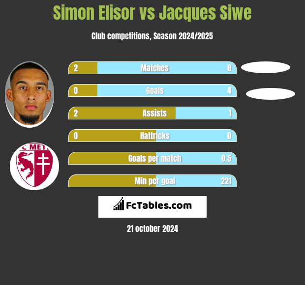 Simon Elisor vs Jacques Siwe h2h player stats