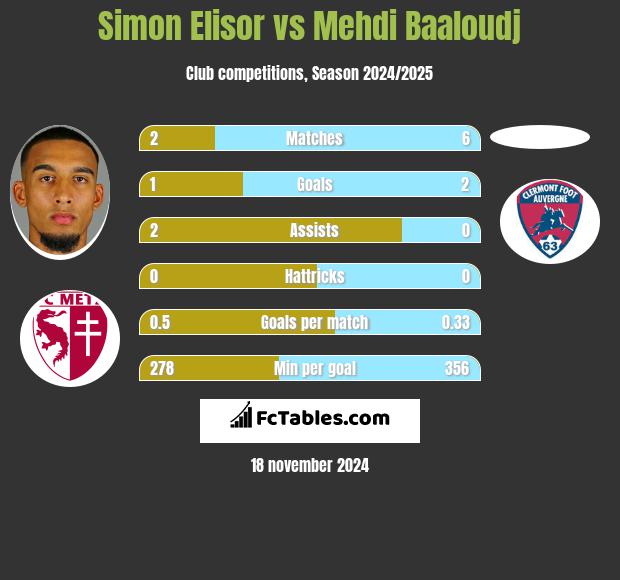 Simon Elisor vs Mehdi Baaloudj h2h player stats