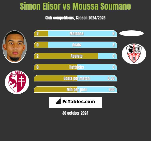 Simon Elisor vs Moussa Soumano h2h player stats