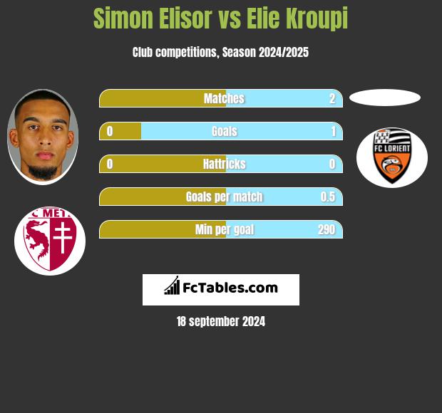 Simon Elisor vs Elie Kroupi h2h player stats